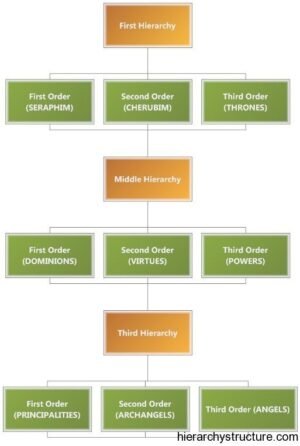 hierarchy of angels